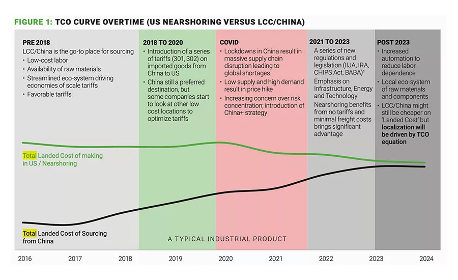 TCO curve over time