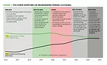 TCO curve over time