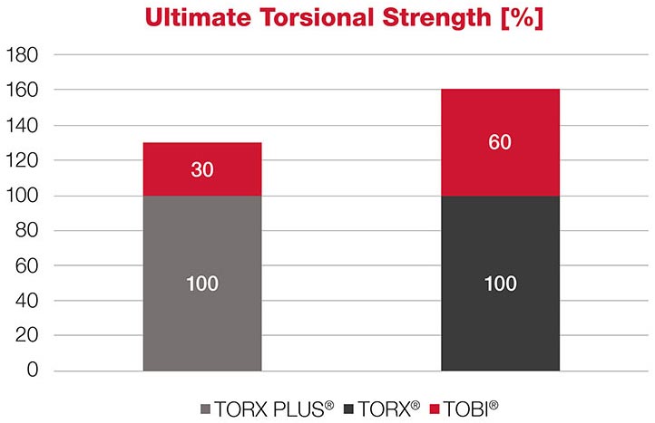 comparative tests for torsional strength
