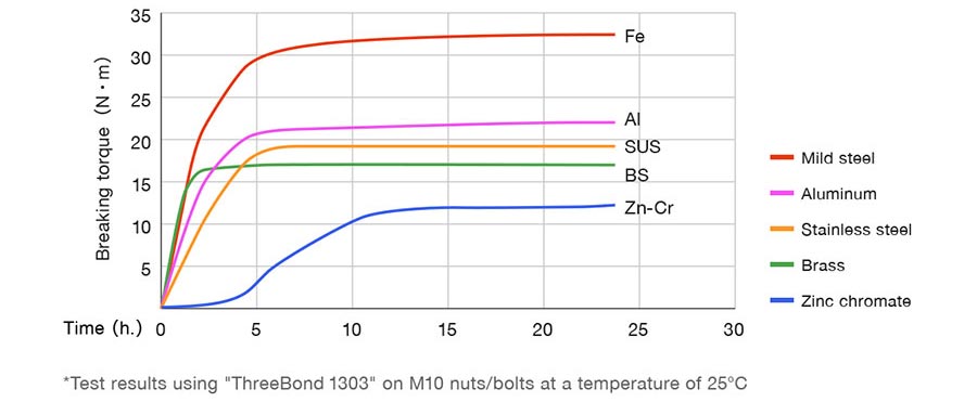 rate of curing and adhesive strength