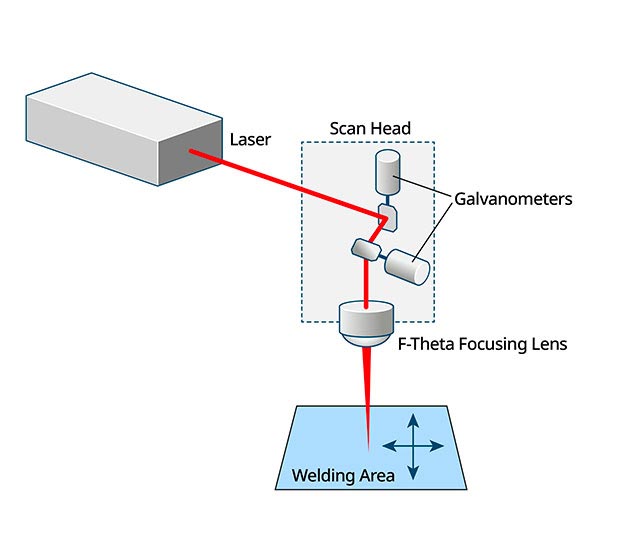 quasi-simultaneous laser welding