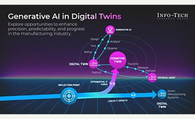 generative AI in digital twins