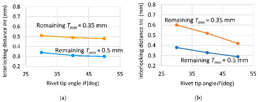 the impact of interlocking distance at different die cavity depths and rivet tip angles