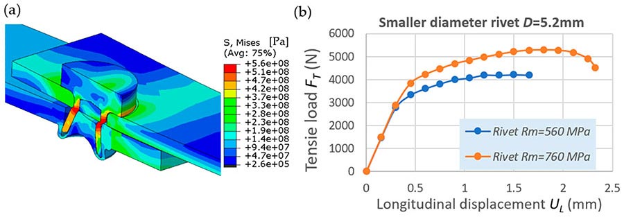 performance modeling of a riveted joint with a shank diameter of 5.2 millimeters