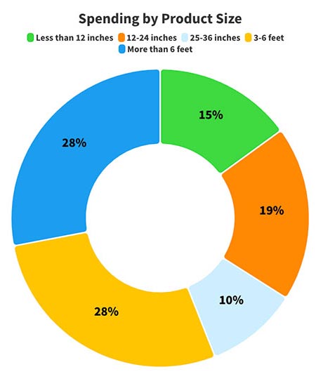 Capital Spending by Product Size