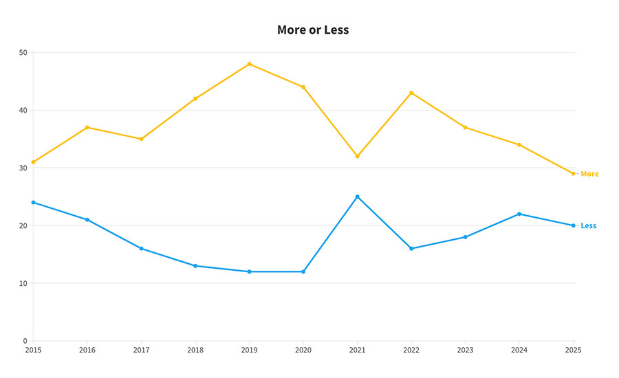Capital Spending Comparison - 2024 vs. 2025