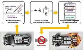 Using Electrochemical impedance spectroscopy technology to improve the stability and performance of high-capacity batteries in electric vehicles