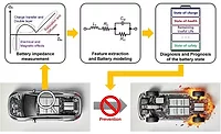 Using Electrochemical impedance spectroscopy technology to improve the stability and performance of high-capacity batteries in electric vehicles