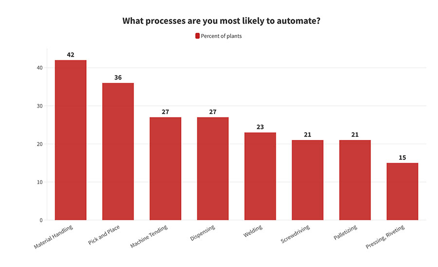 What Processes are Manufacturing Plants Most Likely to Automate?