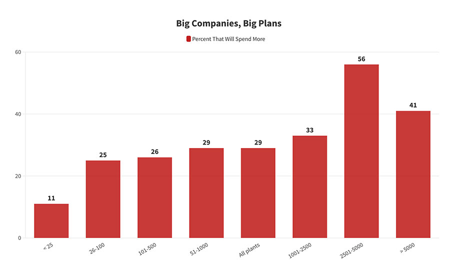 Large Companies More Likely to Increase Capital Spending