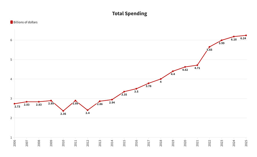 Total Capital Spending