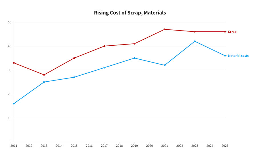 Rising Cost of Scrap, Materials