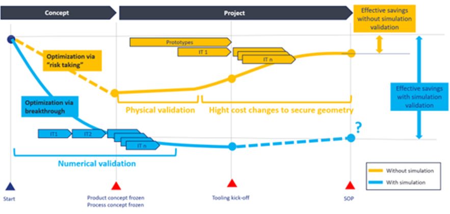 benefits of using simulation for assembly processes assessment