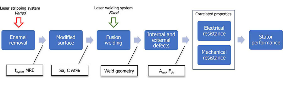 relationship between the laser stripping process and final stator performance