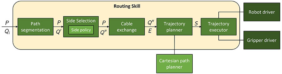 programming for routing wires