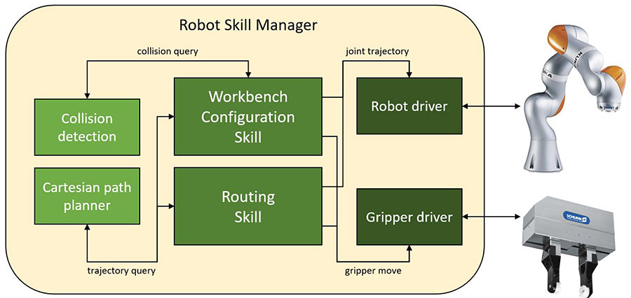 Robot Skill Manager