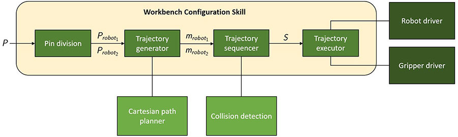 programming for configuring a nail board