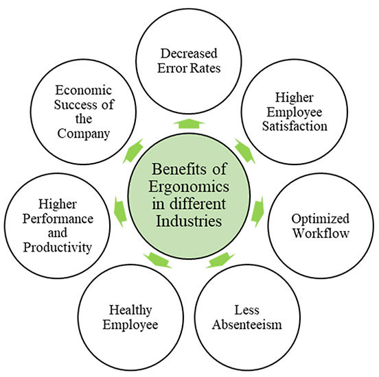 Benefits of Ergonomics in Different Industries