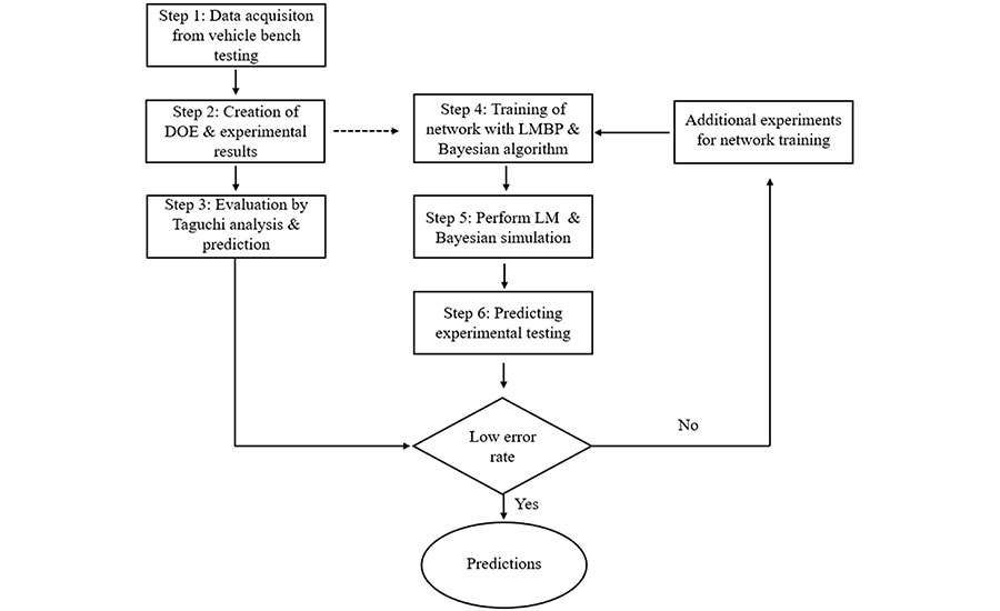 flow chart illustrating development of AI model for joint loosening