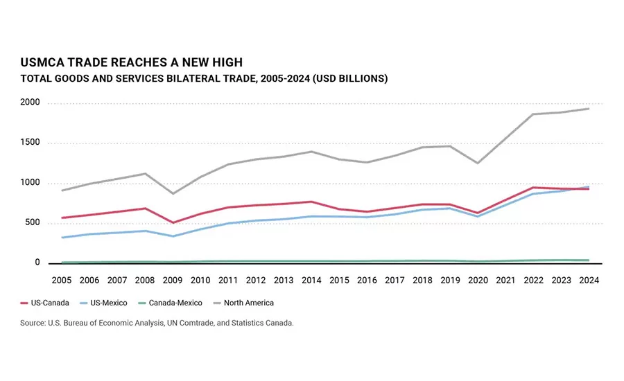 Total Goods & Services Bilateral Trade, 2005 - 2024