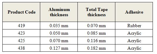3M aluminum tapes