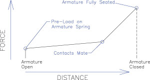 typical force distance plot