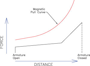 force distance curve